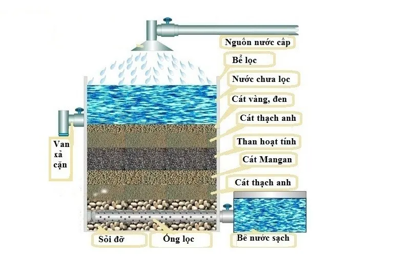 cách xử lý nước giếng khoan an toàn, hiệu quả cao
